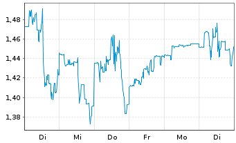 Chart BigBear.ai Holdings Inc. - 1 Woche