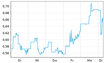 Chart BioLineRx Ltd Spon.ADRs - 1 Woche