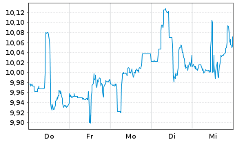 Chart BlackRock TCP Capital Corp. - 1 Woche