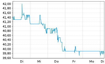 Chart Brighthouse Financial Inc. - 1 Woche