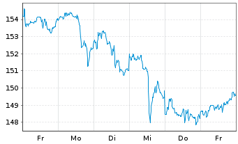 Chart Chevron Corp. - 1 Week