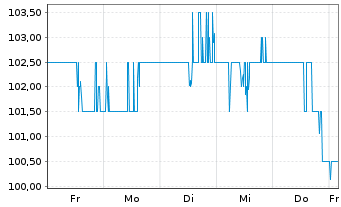 Chart Commvault Systems Inc. - 1 Woche