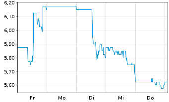 Chart Comstock Holding Companies Inc - 1 Woche