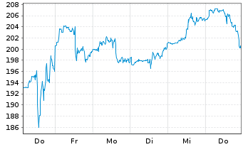 Chart Constellation Energy Corp. - 1 Woche
