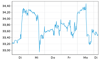 Chart DigitalOcean Holdings Inc. - 1 Woche