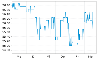 Chart Donnelley Fin. Solutions Inc. - 1 Woche