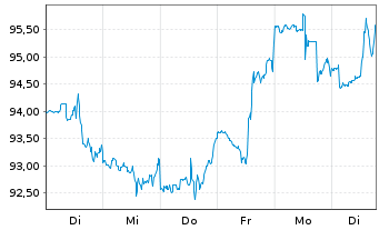 Chart Duke Energy Corp. - 1 Woche