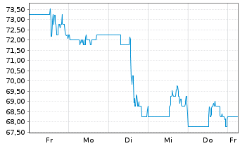 Chart ePlus Inc. - 1 Woche