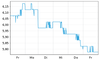 Chart Genworth Financial Inc. - 1 Woche
