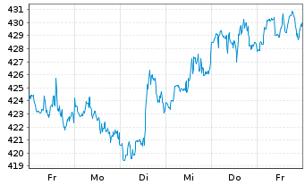 Chart Goldman Sachs Group Inc. - 1 Week
