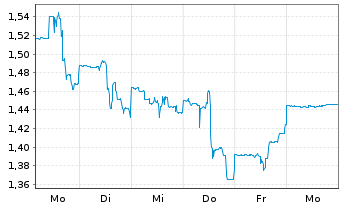 Chart GoPro Inc. Registered Shares A - 1 Woche