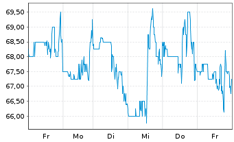 Chart Gravity Co. Ltd.Reg.Shs (Sp.ADRs)/2 SW500 - 1 Woche