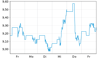 Chart Green Dot Corp. - 1 Woche