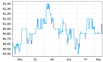 Chart HSBC Holdings PLC (Spons.ADRs) - 1 Woche
