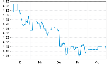 Chart Hertz Global Holdings Inc. - 1 Woche