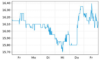 Chart Knowles Corp. - 1 Woche