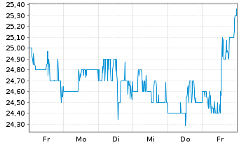 Chart Kodiak Gas Services LLC - 1 Woche