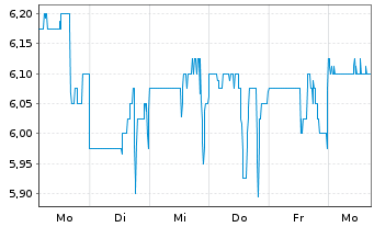 Chart LiveWire Group Inc. - 1 Woche