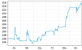 Chart Madrigal Pharmaceuticals Inc. - 1 Woche