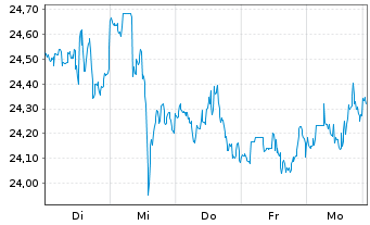 Chart Marathon Oil Corp. - 1 Woche