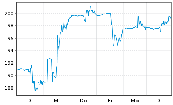 Chart MarketAxess Holdings Inc. - 1 Woche