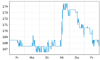Chart Meritage Homes Corp. - 1 Woche