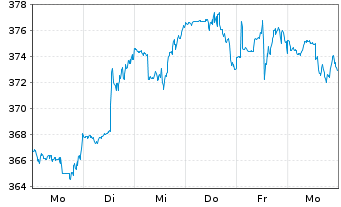 Chart Moody's Corp. - 1 Week