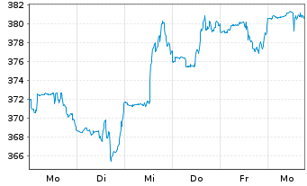 Chart Moody's Corp. - 1 Woche