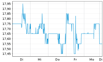 Chart Mueller Water Products Inc. Shares Series A  - 1 Woche