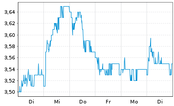Chart Nokia Corp. Sp.ADRs - 1 Woche