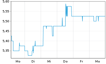 Chart Nomura Holdings Inc. ADRs - 1 Woche