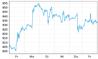 Chart Nvidia Corp. - 1 Woche