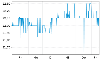 Chart Olink Holding AB Sp.ADS - 1 Woche