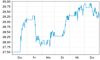 Chart Omnicell Inc. - 1 Woche