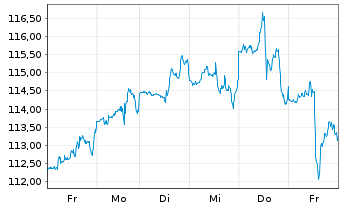 Chart Oracle Corp. - 1 Woche