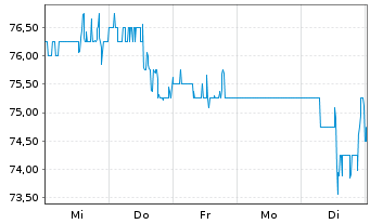 Chart Palomar Holdings Inc. - 1 Woche