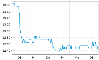 Chart PennyMac Mortgage Investm.Tr. - 1 Woche
