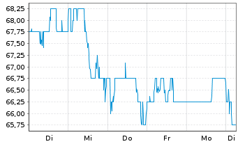 Chart Rio Tinto PLC .ADRs - 1 Woche