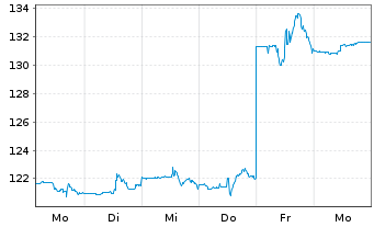 Chart Ross Stores Inc. - 1 semaine