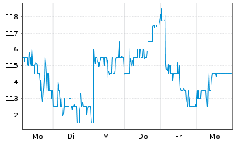Chart Ryanair Holdings PLC Sp.ADRs - 1 Woche