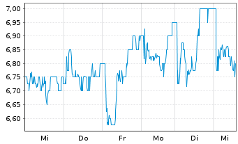 Chart Sasol Ltd. (SPONS.ADRS) - 1 Woche