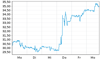Chart SilverBow Resources Inc. - 1 Woche