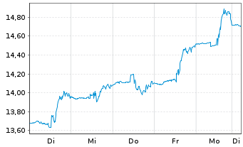 Chart Spok Holdings Inc. - 1 Woche
