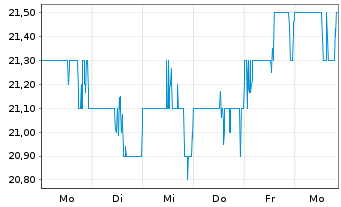 Chart Stellar Bancorp Inc. - 1 Woche