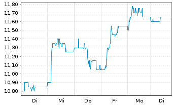 Chart Sumitomo Mitsui Financ. Group ADRs - 1 Woche