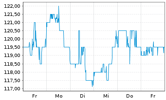 Chart TD SYNNEX Corp. - 1 semaine