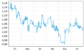 Chart TC BioPharm (Holdings) PLC - 1 Woche