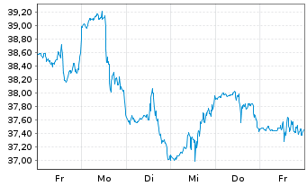 Chart Tenable Holdings Inc. - 1 semaine