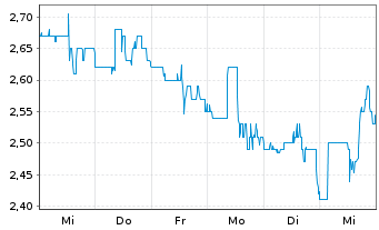 Chart Thoughtworks Holding Inc. - 1 semaine