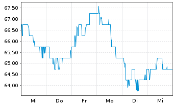 Chart TotalEnergies SE Spons.ADRs - 1 semaine